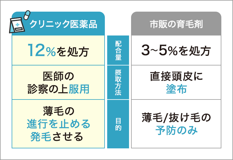 クリニック医薬品と市販の育毛剤の比較